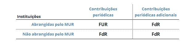 Tabela Contribuições FdR